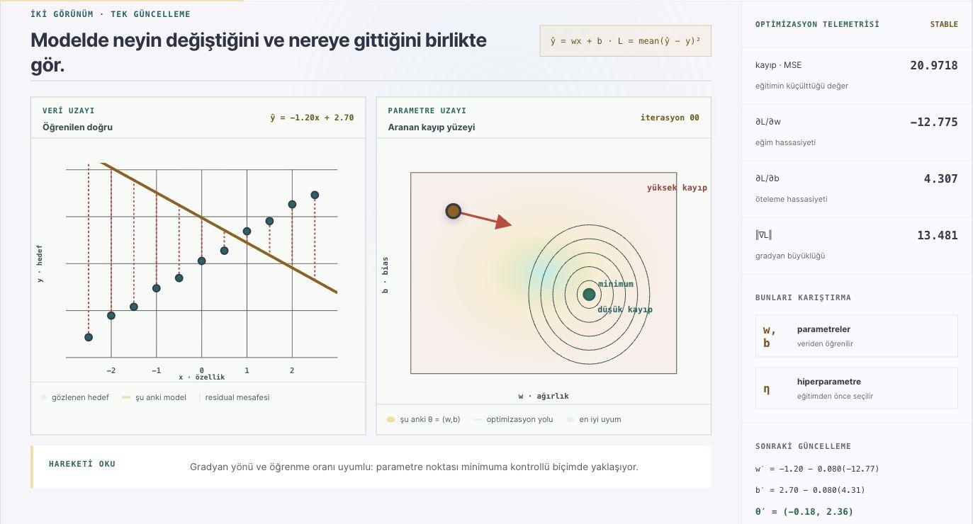 Academy Lab ML & AI: regresyon doğrusu, residual çizgileri ve gradyan inişi kayıp yüzeyi.