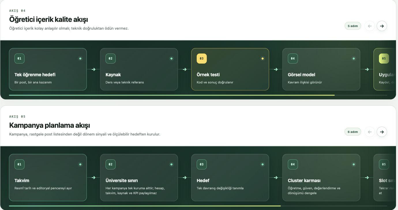 Marketing Hub öğretici içerik kalite akışı: öğrenme hedefi, kaynak, örnek testi ve görsel model.